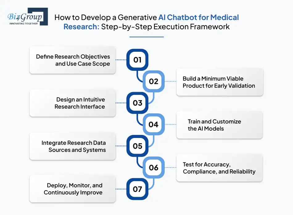 How to Develop a Generative AI Chatbot for Medical Research: Step-by-Step Execution Framework