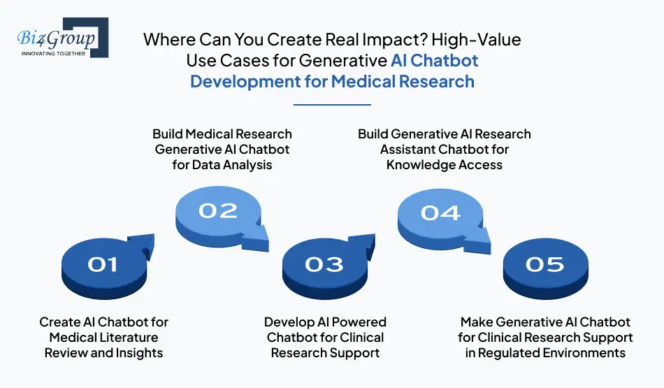 Where Can You Create Real Impact? High-Value Use Cases for Generative AI Chatbot Development for Medical Research