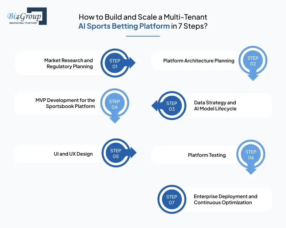 How to Build and Scale a Multi-Tenant AI Sports Betting Platform in 7 Steps?