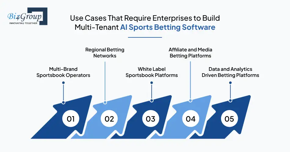 Use Cases That Require Enterprises to Build Multi-Tenant AI Sports Betting Software