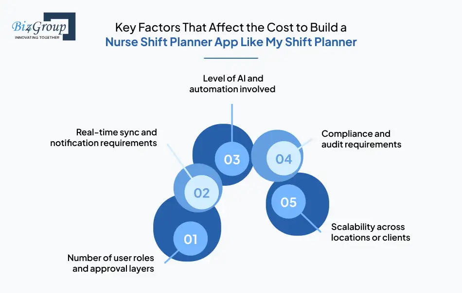 Key Factors That Affect the Cost to Build a Nurse Shift Planner App Like My Shift Planner