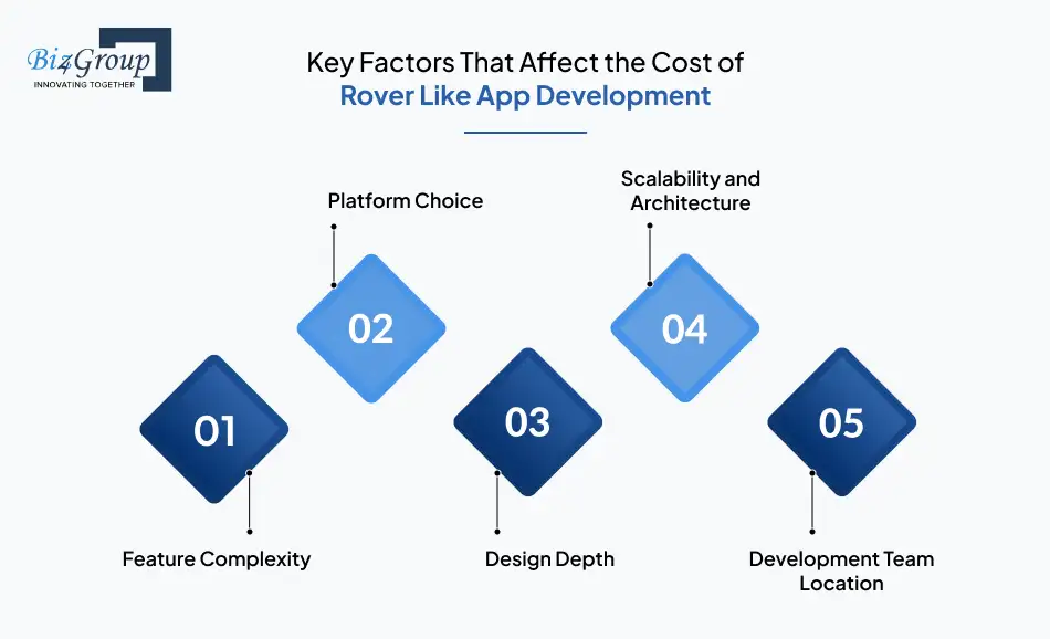 Key Factors That Affect the Cost of Rover Like App Development