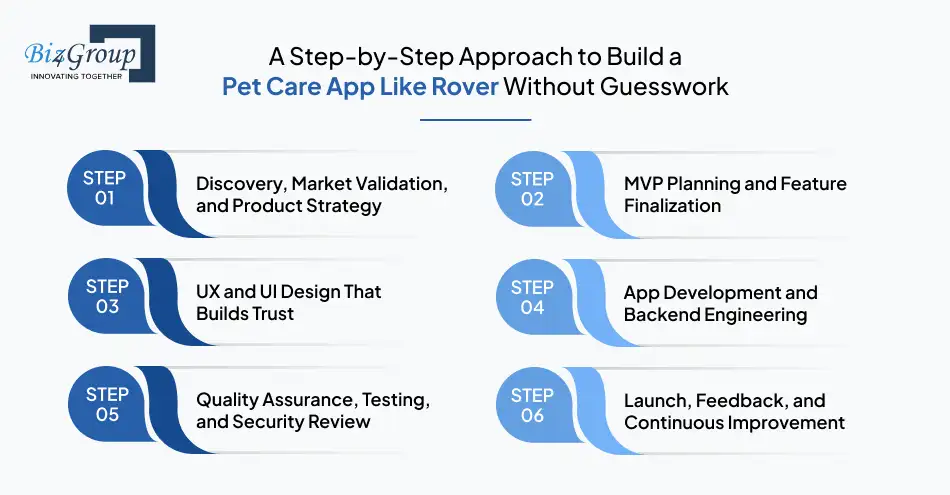 A Step-by-Step Approach to Build a Pet Care App Like Rover Without Guesswork
