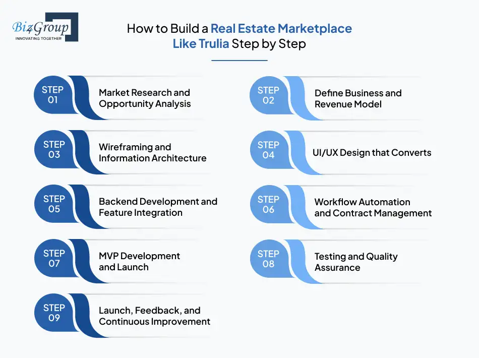 How to Build a Real Estate Marketplace Like Trulia Step by Step