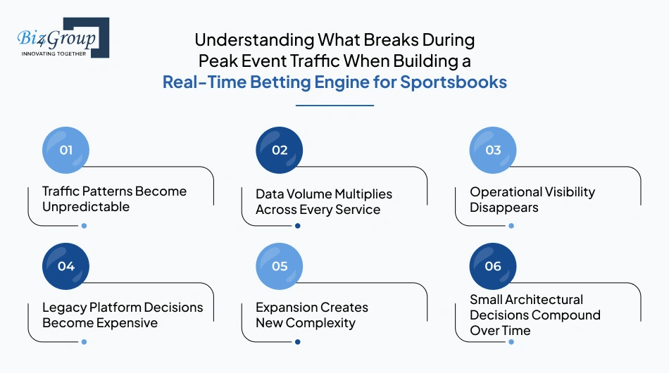 Understanding What Breaks During Peak Event Traffic When Building a Real-Time Betting Engine for Sportsbooks