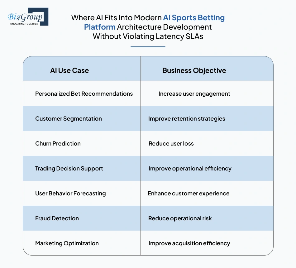 Where AI Fits Into Modern AI Sports Betting Platform Architecture Development Without Violating Latency SLAs