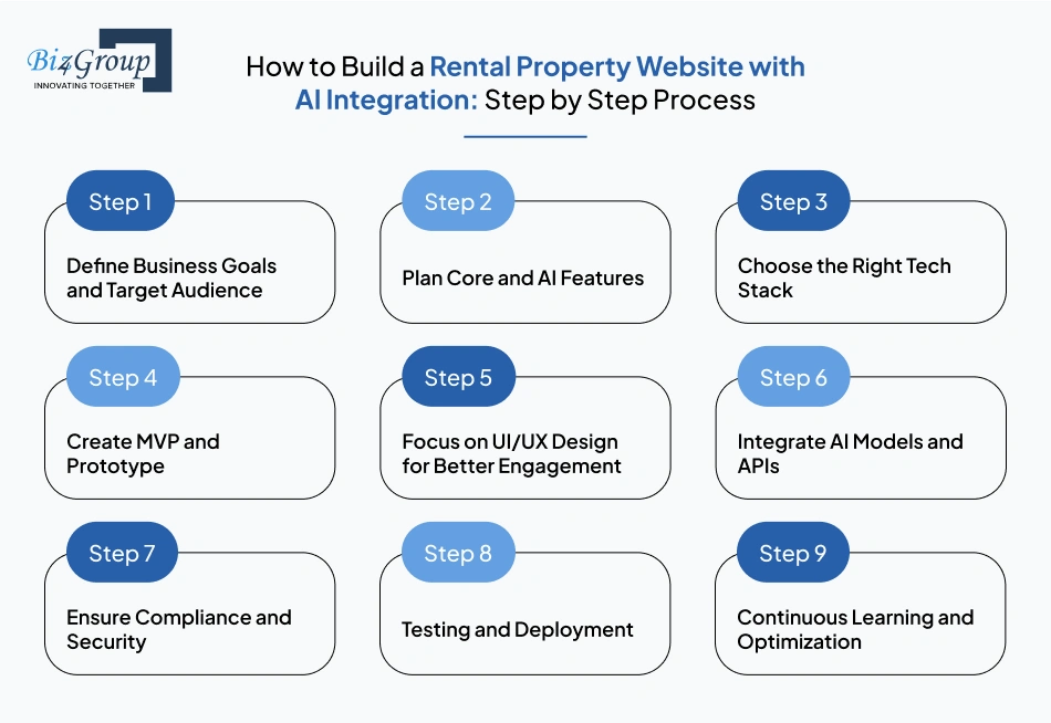 How to Build a Rental Property Website with AI Integration: Step by Step Process