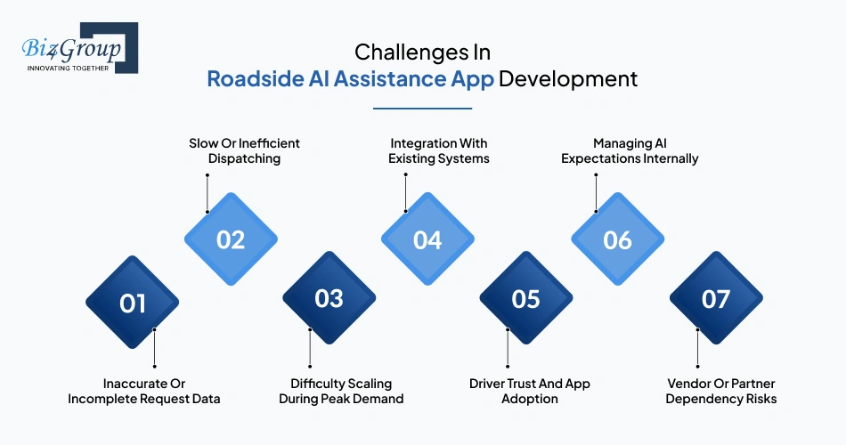 Challenges In Roadside AI Assistance App Development and Solutions