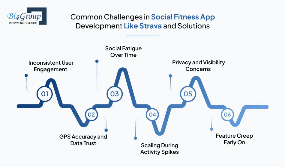 Common Challenges in Social Fitness App Development Like Strava and Solutions