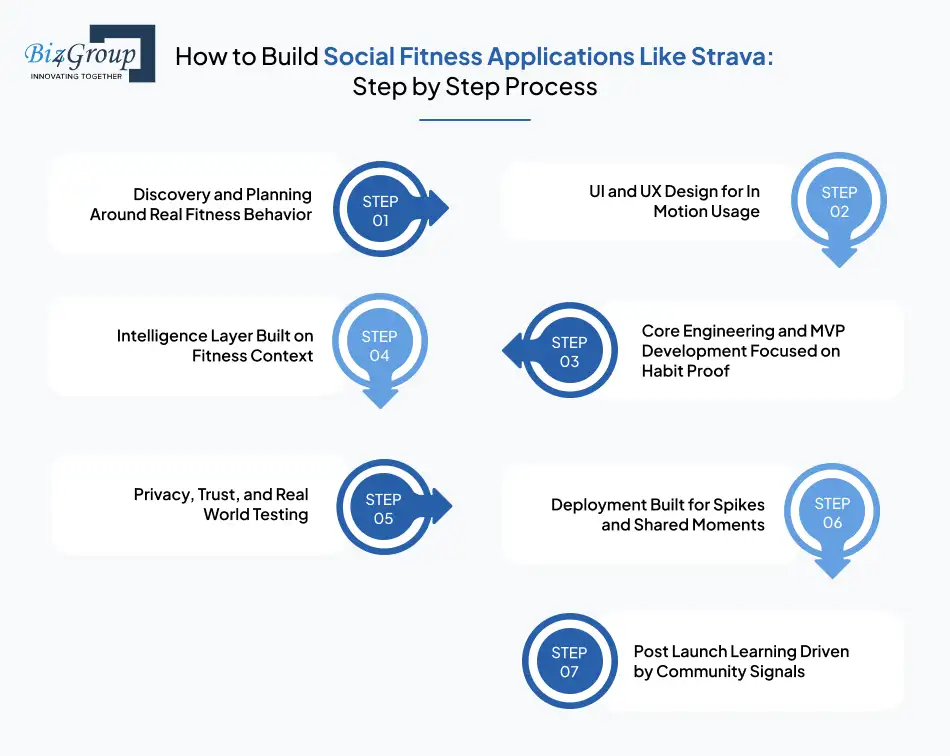 How to Build Social Fitness Applications Like Strava: Step by Step Process