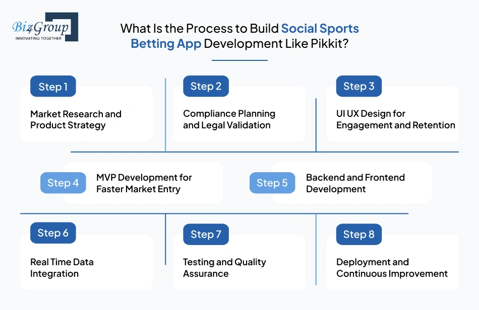what-is-the-process-to-build