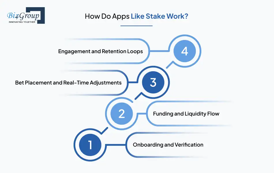 how-do-apps-like-stake-work