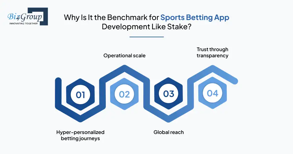 why-is-it-the-benchmark-for-sports-betting-app-development-like-stake
