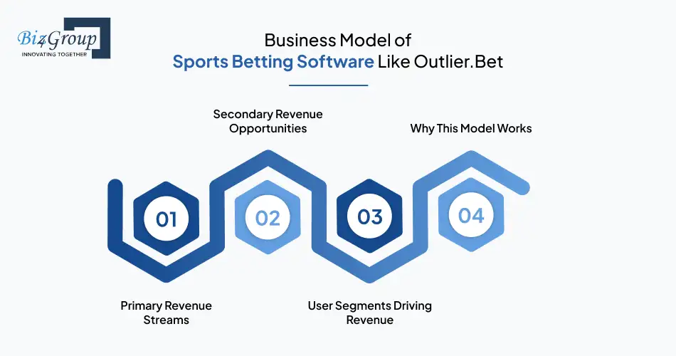 Business Model of Sports Betting Software Like Outlier.Bet