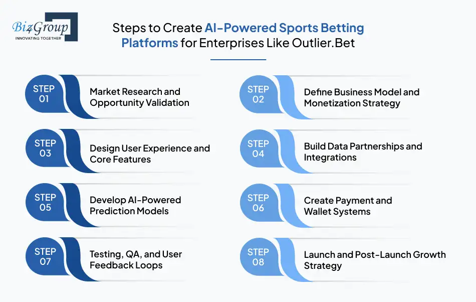 Steps to Create AI-Powered Sports Betting Platforms for Enterprises Like Outlier.Bet