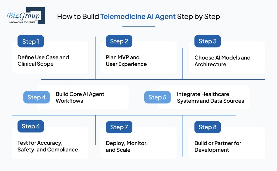 how-to-build-telemedicine