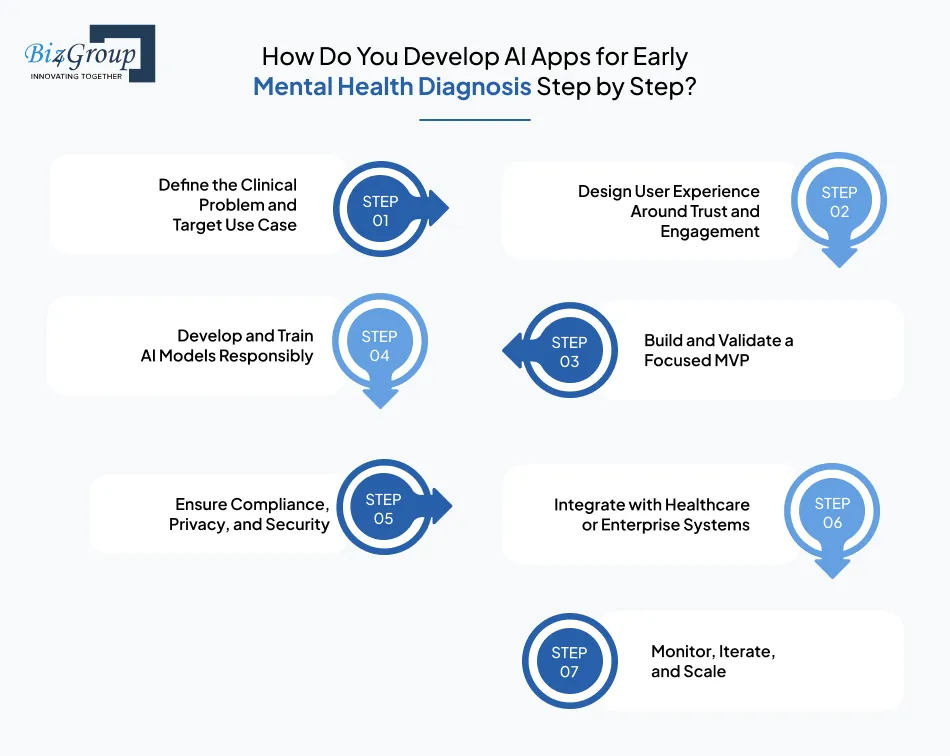 How Do You Develop AI Apps for Early Mental Health Diagnosis Step by Step?