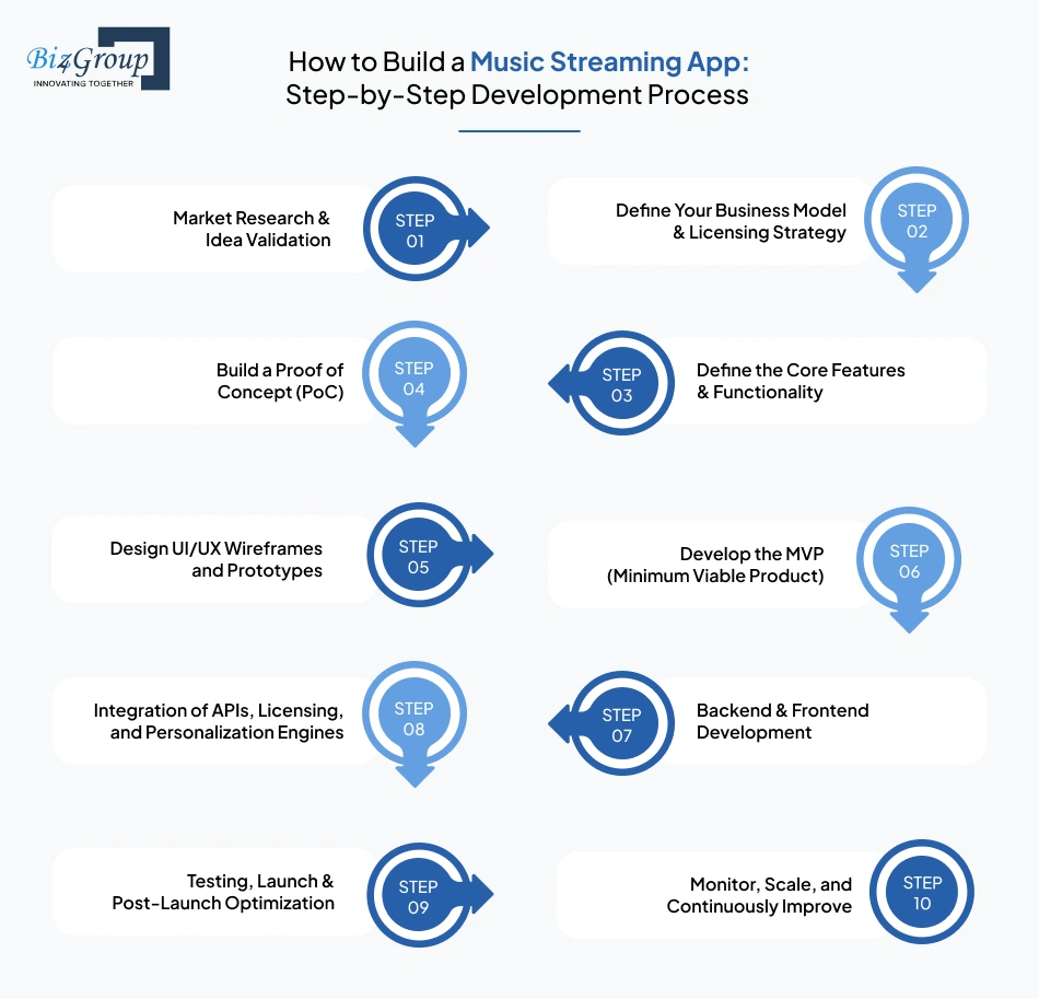 How to Build a Music Streaming App: Step-by-Step Development Process