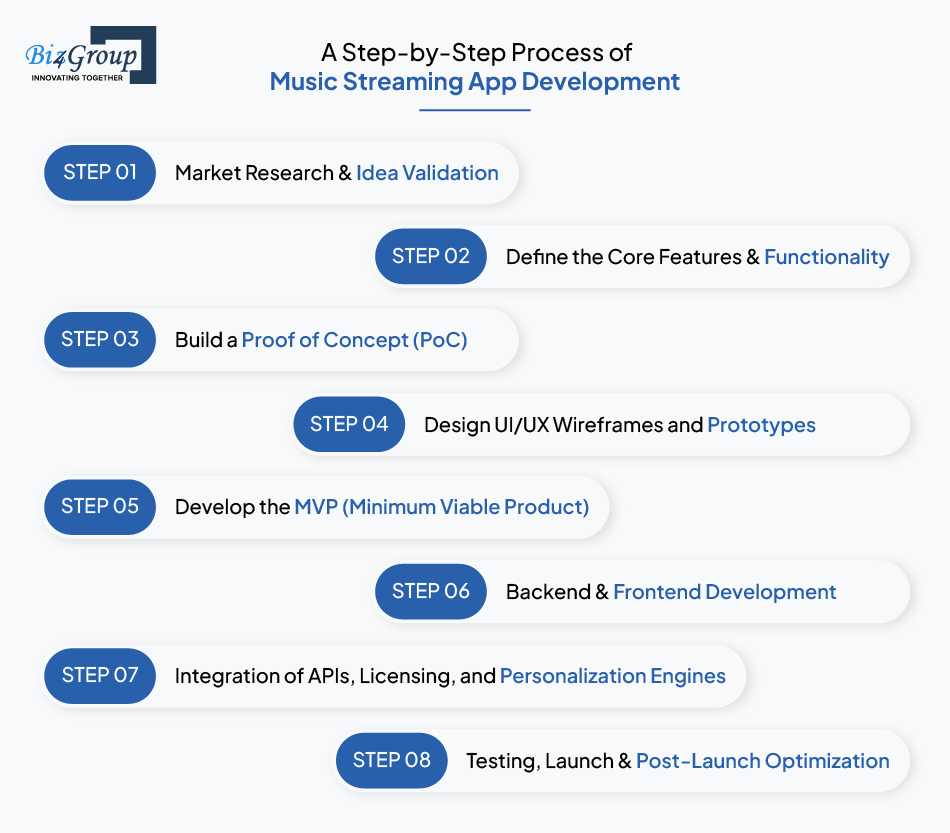 A Step-by-Step Process of Music Streaming App Development