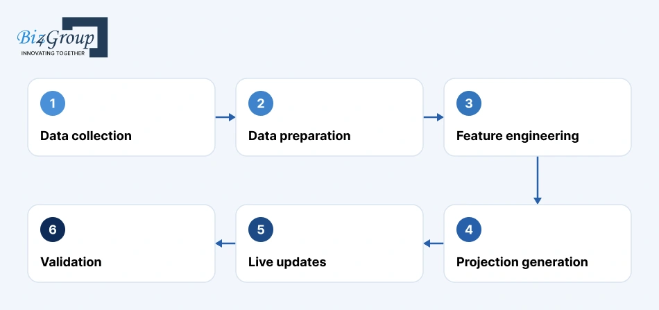 dfs-projection-model-workflow