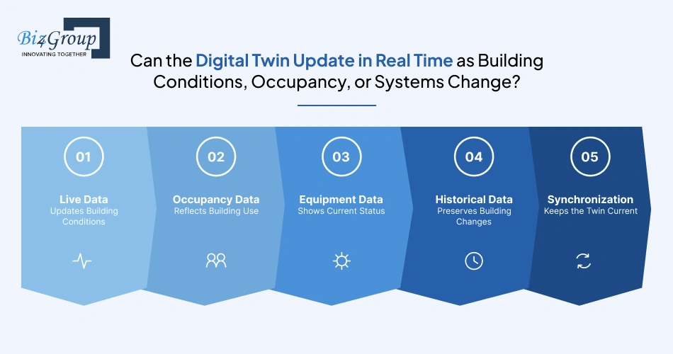 can-the-digital-twin-update