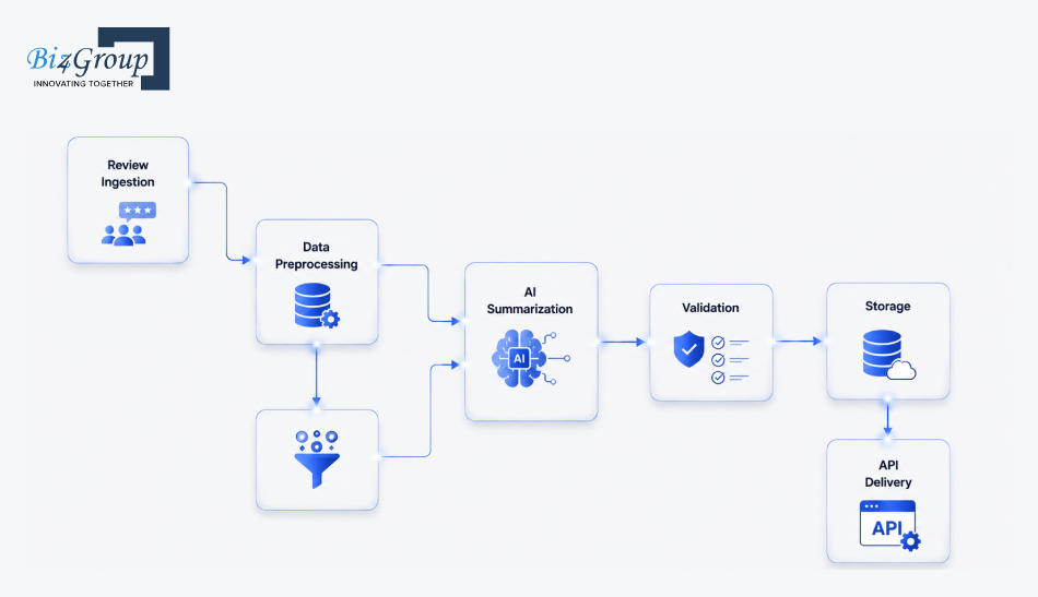 ai-review-summarization-workflow
