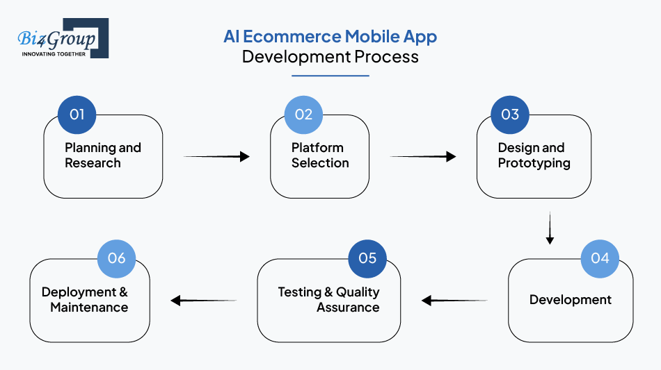 AI Ecommerce Mobile App Development Process