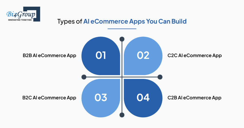 Types of AI eCommerce Apps You Can Build