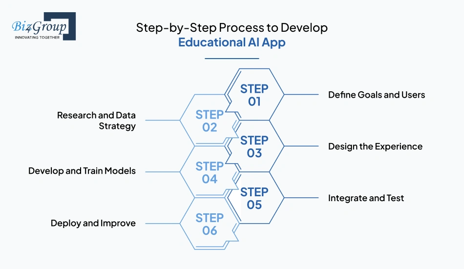 Step-by-Step Process to Develop Educational AI App
