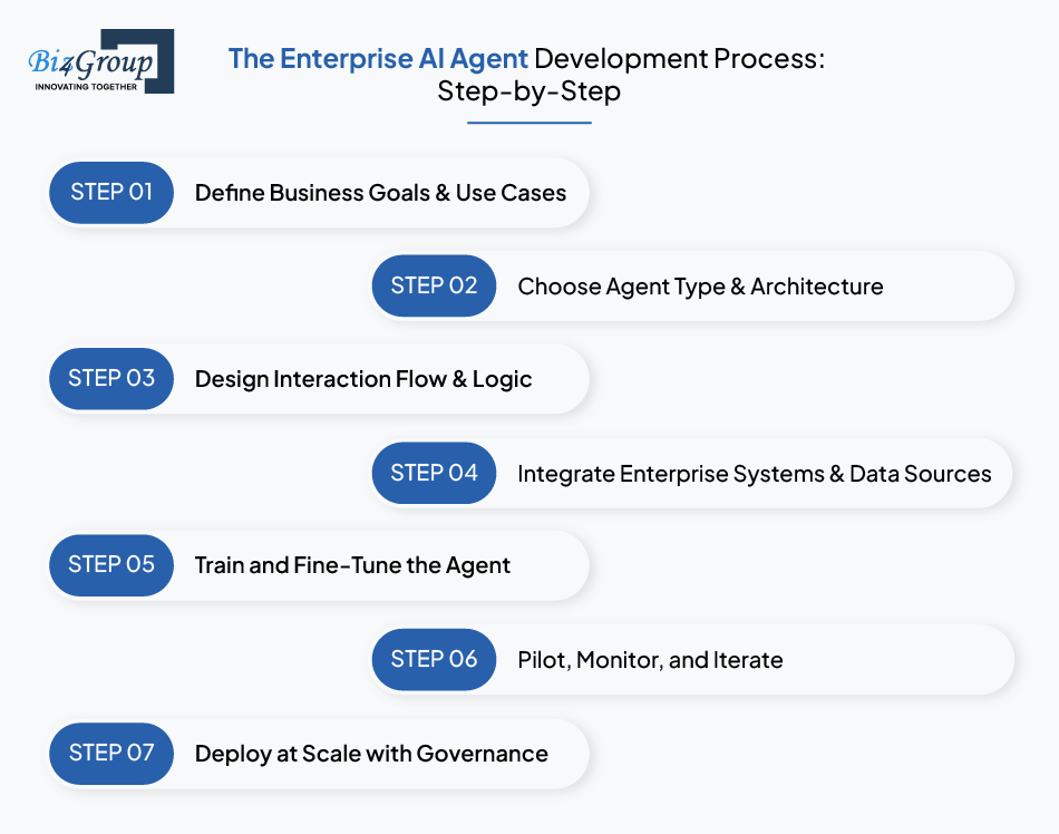 The Enterprise AI Agent Development Process: Step-by-Step