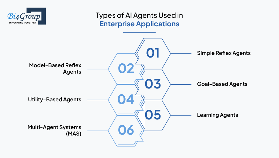 Types of AI Agents Used in Enterprise Applications