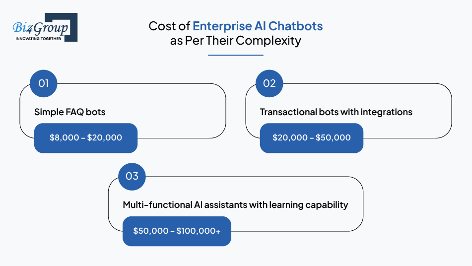cost-of-enterprise-ai-chatbots-as-per-their-complexity