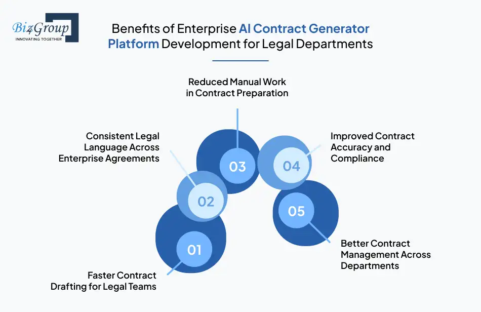 Benefits of Enterprise AI Contract Generator Platform Development for Legal Departments