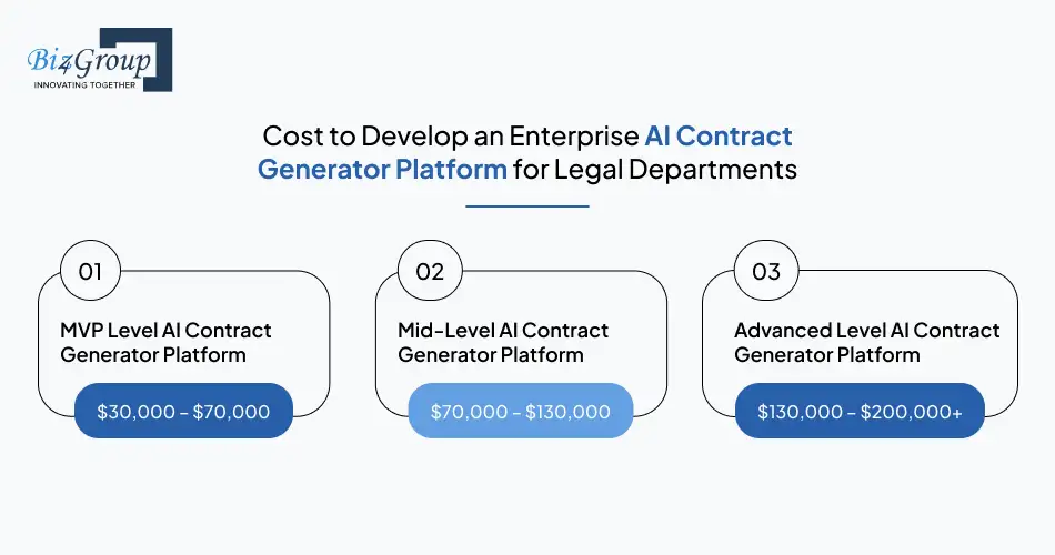 Cost to Develop an Enterprise AI Contract Generator Platform for Legal Departments