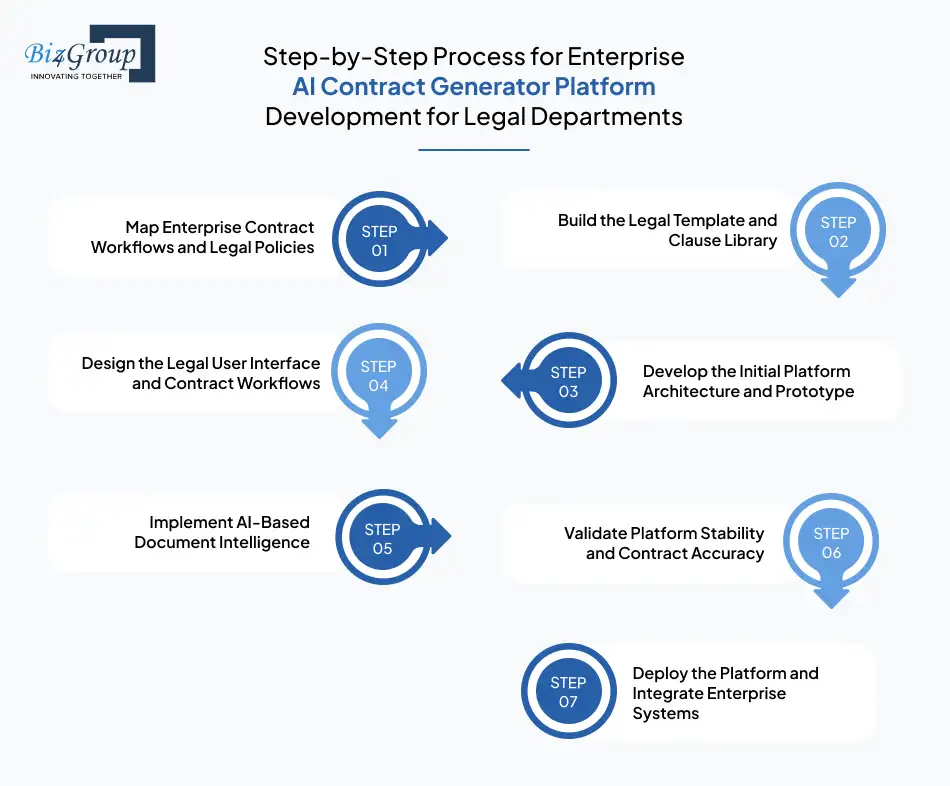 Step-by-Step Process for Enterprise AI Contract Generator Platform Development for Legal Departments