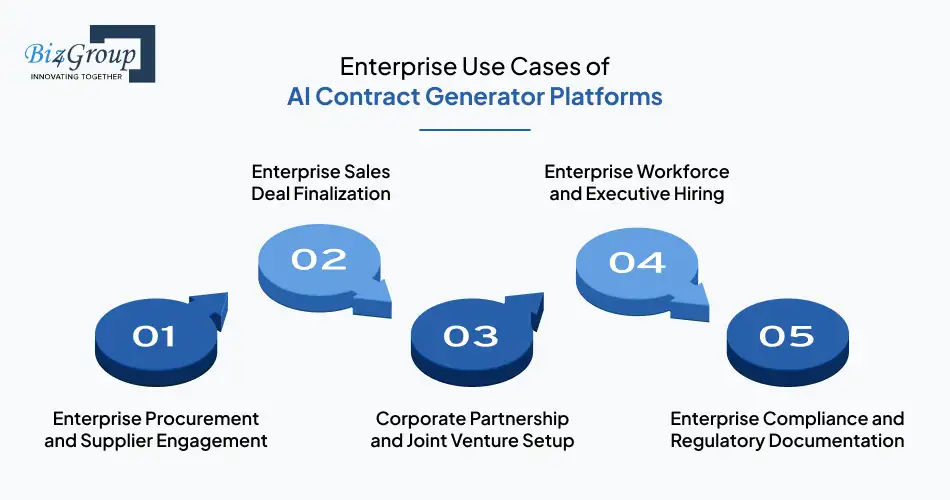 Enterprise Use Cases of AI Contract Generator Platforms