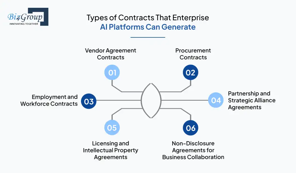 Types of Contracts That Enterprise AI Platforms Can Generate
