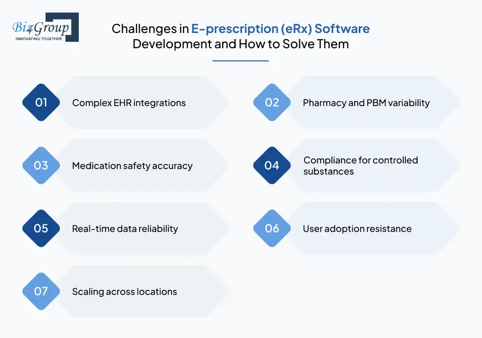 challenges-in-e-prescription-erx-software-development-and-how-to-solve-them