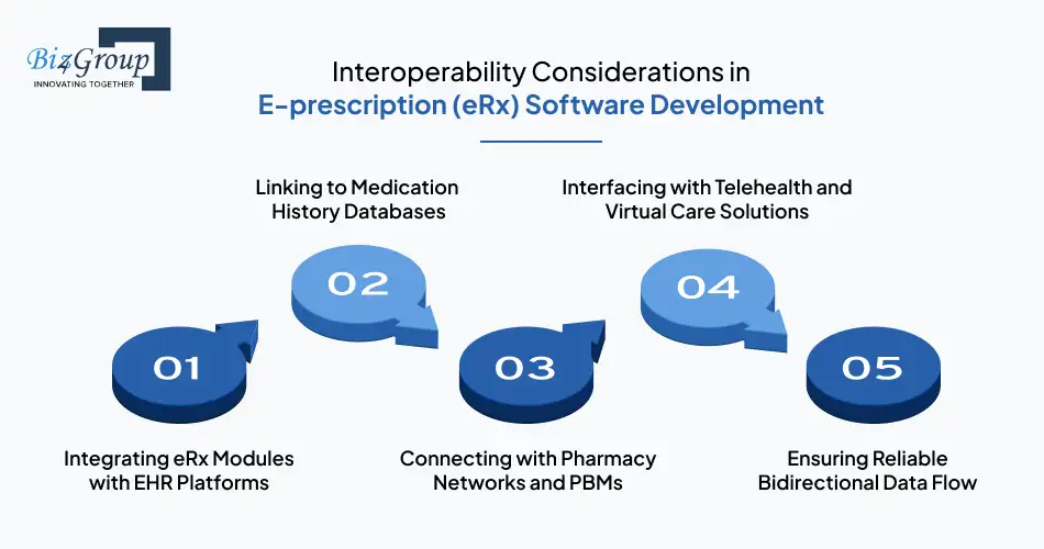 interoperability-considerations-in-e-prescription-erx-software-development