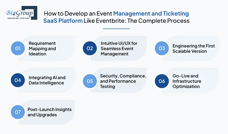 how-to-develop-an-event-management-and-ticketing-saas-platform-like-eventbrite-the-complete-process