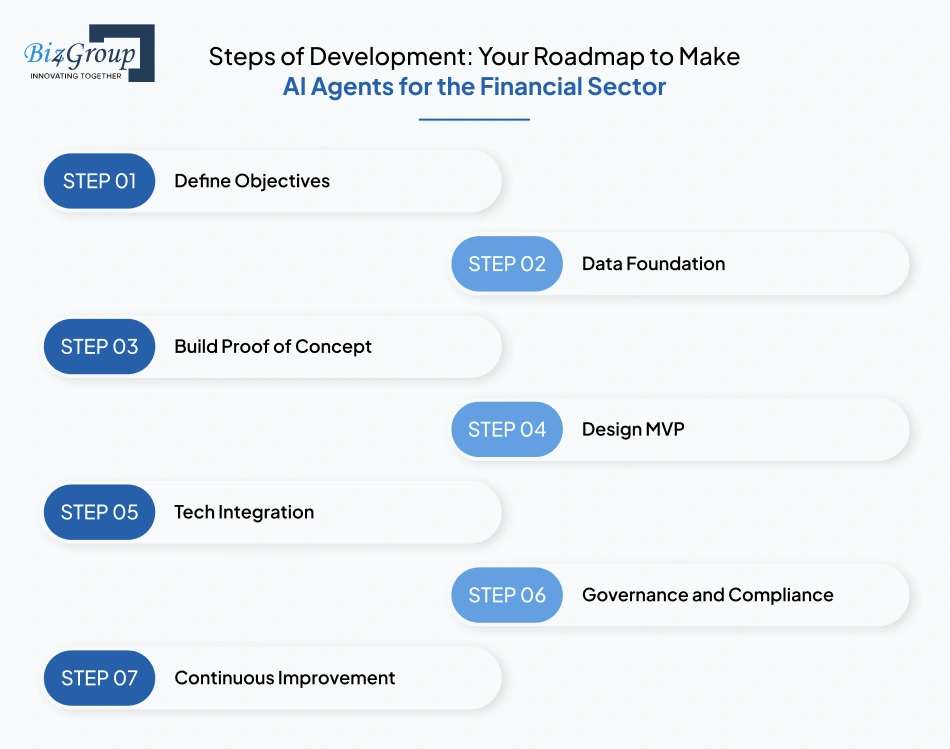 steps-of-development-your-roadmap-to-make-ai-agents-for-the-financial-sector