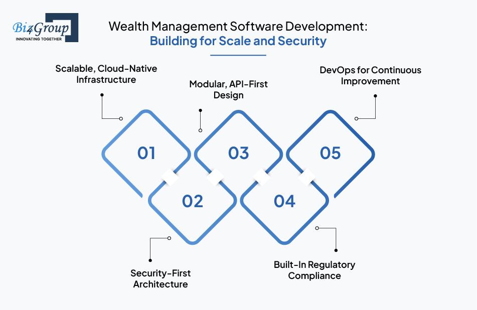 wealth-management-software-development-building-for-scale-and-security