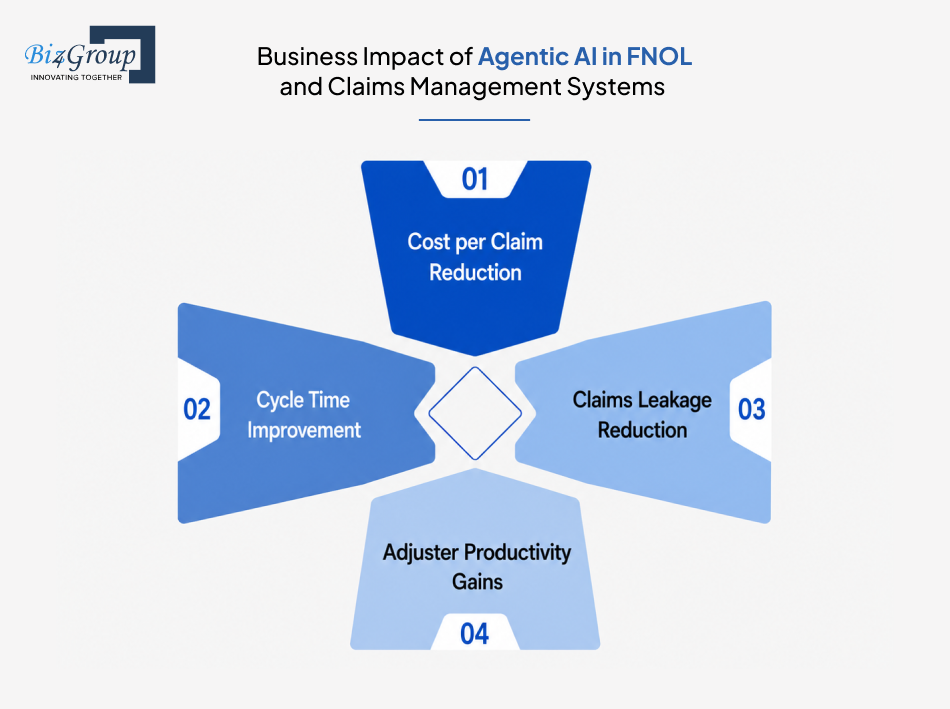 business-impact-of-agentic