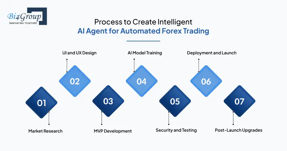 process-to-create-intelligent