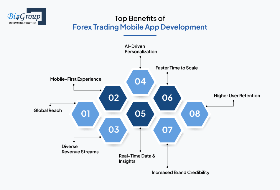 Top Benefits of Forex Trading Mobile App Development