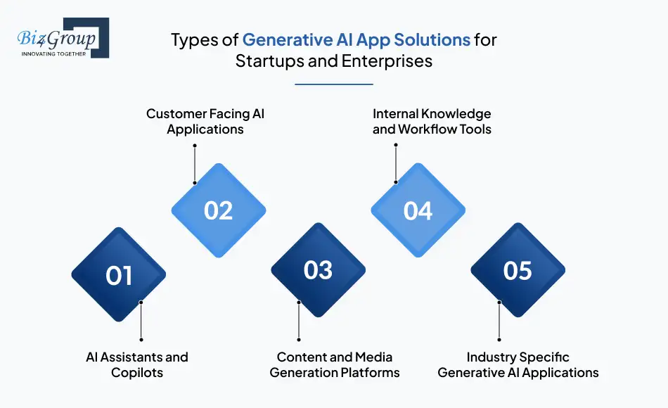 types-of-generative-ai-app