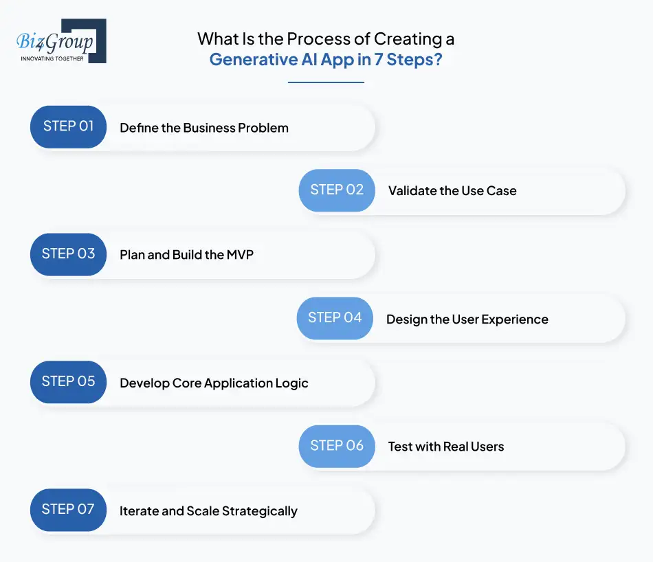 what-is-the-process-of-creating