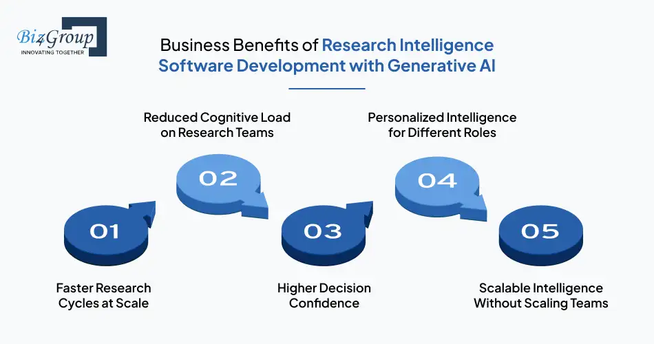 Business Benefits of Research Intelligence Software Development with Generative AI