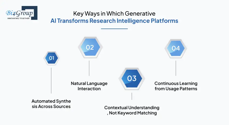 Key Ways in Which Generative AI Transforms Research Intelligence Platforms