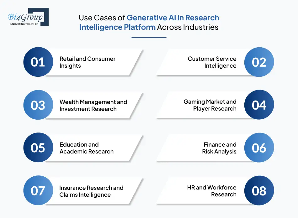 Use Cases of Generative AI in Research Intelligence Platform Across Industries